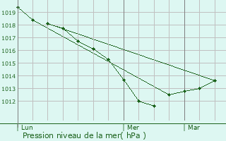 Graphe de la pression atmosphrique prvue pour Chaintreaux