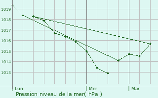 Graphe de la pression atmosphrique prvue pour Jardres