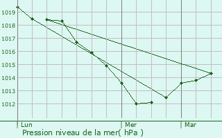 Graphe de la pression atmosphrique prvue pour Nogent-le-Rotrou