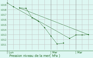 Graphe de la pression atmosphrique prvue pour Lry