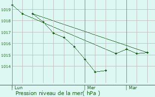Graphe de la pression atmosphrique prvue pour Bussire-Nouvelle