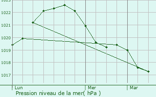 Graphe de la pression atmosphrique prvue pour Vierzon