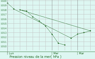 Graphe de la pression atmosphrique prvue pour Villeparisis