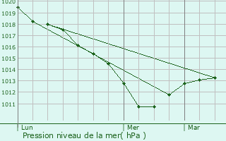 Graphe de la pression atmosphrique prvue pour Achres