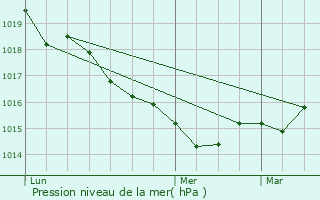 Graphe de la pression atmosphrique prvue pour Puilboreau