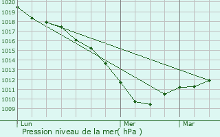 Graphe de la pression atmosphrique prvue pour Escaudain