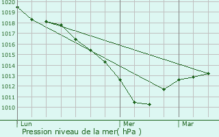 Graphe de la pression atmosphrique prvue pour Fontaine-Chalis