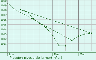 Graphe de la pression atmosphrique prvue pour Chambly