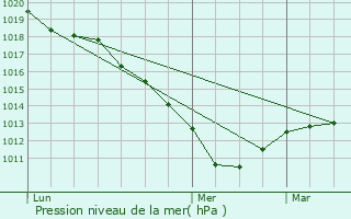 Graphe de la pression atmosphrique prvue pour Neuilly-sous-Clermont