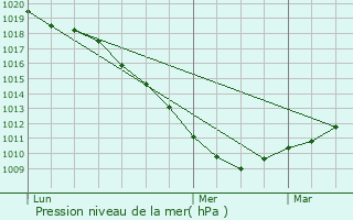 Graphe de la pression atmosphrique prvue pour Arques