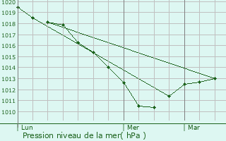 Graphe de la pression atmosphrique prvue pour Rmcourt