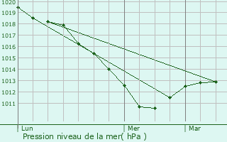 Graphe de la pression atmosphrique prvue pour Bonlier