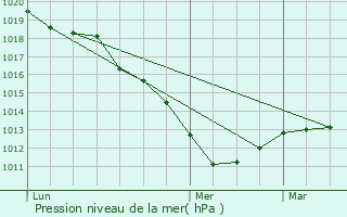 Graphe de la pression atmosphrique prvue pour Les Andelys