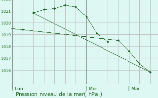 Graphe de la pression atmosphrique prvue pour Orlans