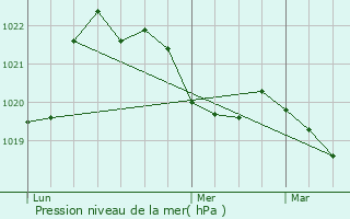 Graphe de la pression atmosphrique prvue pour Chevaline