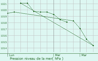 Graphe de la pression atmosphrique prvue pour Chteaubriant