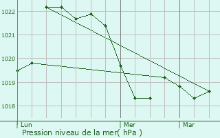 Graphe de la pression atmosphrique prvue pour Olonzac