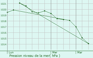 Graphe de la pression atmosphrique prvue pour Renac