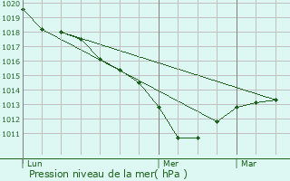 Graphe de la pression atmosphrique prvue pour Herblay