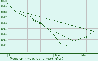 Graphe de la pression atmosphrique prvue pour Vendme