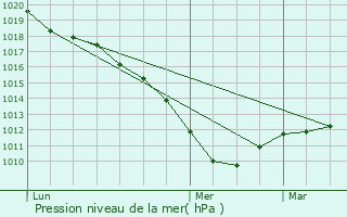 Graphe de la pression atmosphrique prvue pour Masnires