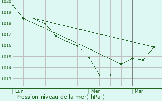 Graphe de la pression atmosphrique prvue pour Lavausseau