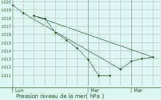 Graphe de la pression atmosphrique prvue pour Le Dluge