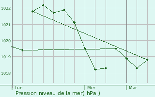 Graphe de la pression atmosphrique prvue pour Le Bousquet-d