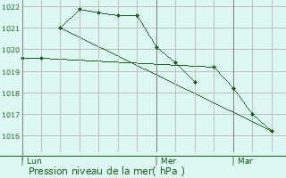 Graphe de la pression atmosphrique prvue pour Tours