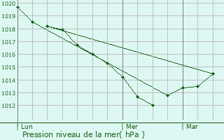 Graphe de la pression atmosphrique prvue pour Chambon-sur-Cisse