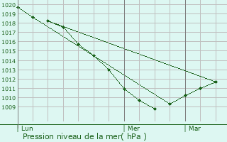 Graphe de la pression atmosphrique prvue pour Millam