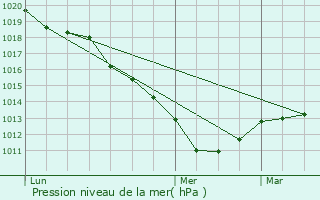 Graphe de la pression atmosphrique prvue pour La Neuville-Garnier