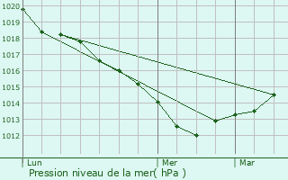 Graphe de la pression atmosphrique prvue pour Saint-tienne-des-Gurets