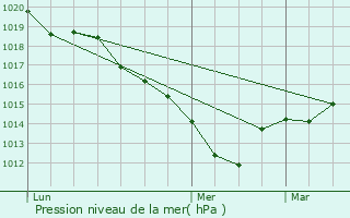 Graphe de la pression atmosphrique prvue pour Saint-Sulpice