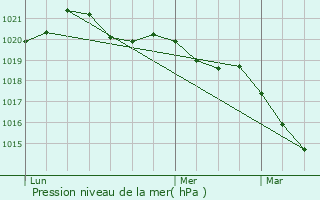 Graphe de la pression atmosphrique prvue pour Saffr