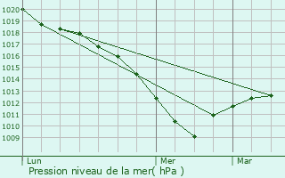 Graphe de la pression atmosphrique prvue pour Fourmies