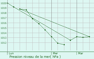 Graphe de la pression atmosphrique prvue pour Hecmanville