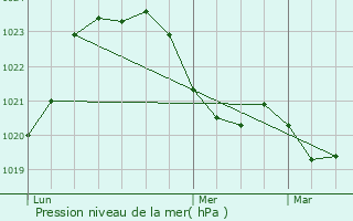 Graphe de la pression atmosphrique prvue pour Aix