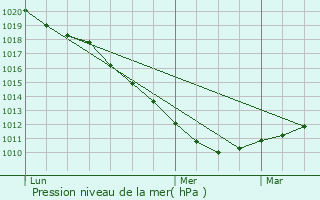 Graphe de la pression atmosphrique prvue pour Cucq