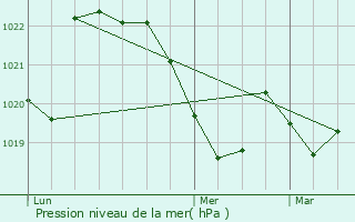 Graphe de la pression atmosphrique prvue pour Le Caylar