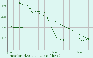 Graphe de la pression atmosphrique prvue pour Saint-Pons-de-Thomires