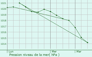 Graphe de la pression atmosphrique prvue pour Sn