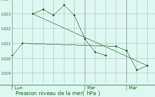 Graphe de la pression atmosphrique prvue pour Valiergues