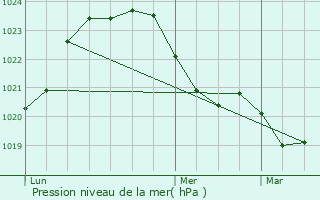 Graphe de la pression atmosphrique prvue pour Saint-Lonard-de-Noblat