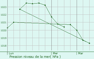 Graphe de la pression atmosphrique prvue pour Guret