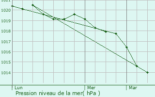 Graphe de la pression atmosphrique prvue pour Hennebont