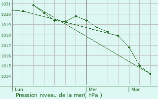 Graphe de la pression atmosphrique prvue pour Auray