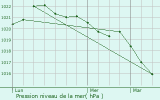 Graphe de la pression atmosphrique prvue pour La Sguinire