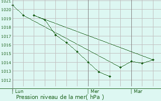 Graphe de la pression atmosphrique prvue pour La Fert-Mac