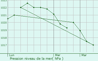 Graphe de la pression atmosphrique prvue pour Airvault